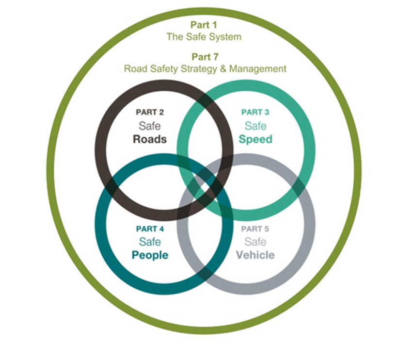 Safe System in Practice — the Safe System framework: Part 1 (the Safe System) and Part 7 (Road Safety Strategy & Management) surrounding the four safe pillars: Safe Roads, Safe Speed, Safe People and Safe Vehicle.